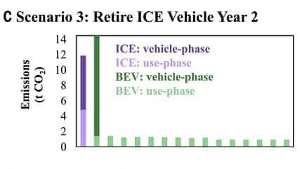 Science - CO2 LCA Vergleich Verbrenner BEV