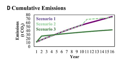 Science - CO2 LCA Vergleich Verbrenner BEV