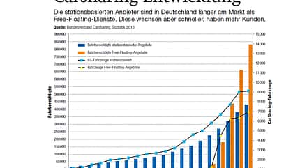 Carsharing-Entwicklung, AMS1416 Carsharing-Entwicklung, AMS1416