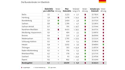 10/2016, Autodiebstahl in Deutschland 2015:
Die Bundesländer im Überblick Autodiebstahl in Deutschland 2015:
Die Bundesländer im Überblick