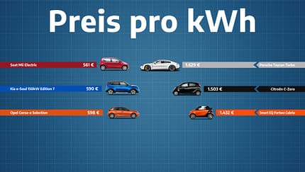 Euro pro kWh