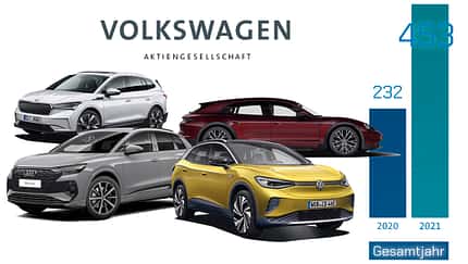 Volkswagen Konzern Absatz 2021