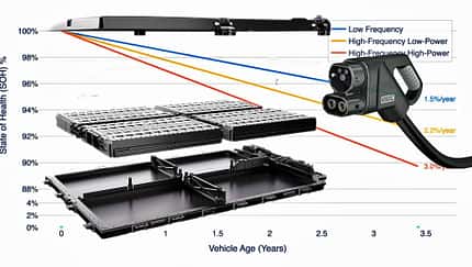 Degradation Batterie Akku CCS Stecker