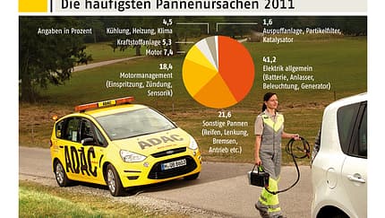 ADAC Pannenstatistik 2011