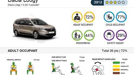 Euro NCAP - Crashtest
