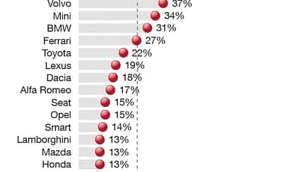 Schönste Autos, Zeitlos, Tabelle