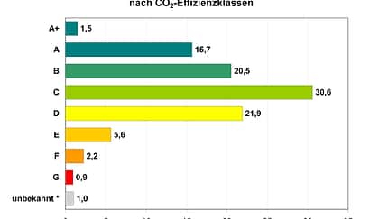 Effizienzklassen Neuzulassungen 2012