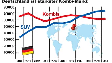 SUV-Dilemma, Deutschland, Kombi-Markt