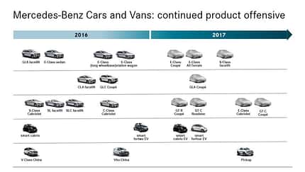 Mercedes Roadmap 2017 Modellfahrplan