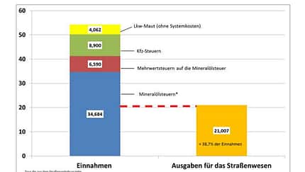 VDA Grafik Steuern