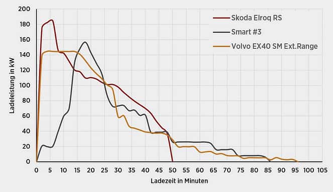 Liniendiagramm, das die Ladeleistung (in kW) über die Ladezeit (in Minuten) für drei Elektrofahrzeuge (Skoda Elroq RS, Smart #3, Volvo EX40 SM Ext. Range) vergleicht.
