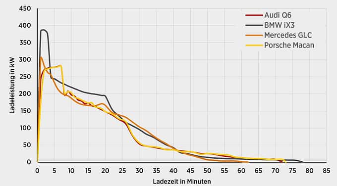 Ladekurven-Vergleich von Audi Q6, BMW iX3, Mercedes GLC und Porsche Macan. Die Grafik zeigt die Ladeleistung (kW) über die Ladezeit (Minuten).
