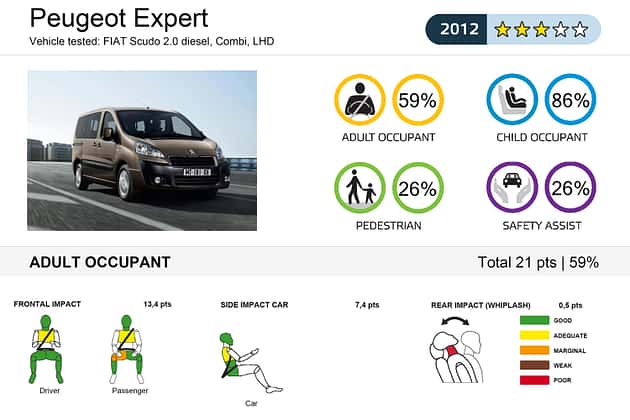 EuroNCAP-Crashtest Renault Expert
