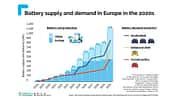 06/2021, T&E Diagramm Batterie-Produktions-Kapazitäten EU