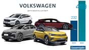 Volkswagen Konzern Absatz 2021