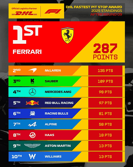 DHL Boxenstopp-Ranking 2025 (nach GP Spanien) DHL Boxenstopp-Ranking 2025 (nach GP Spanien)